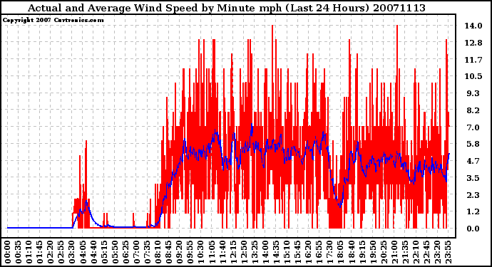 Milwaukee Weather Actual and Average Wind Speed by Minute mph (Last 24 Hours)