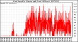 Milwaukee Weather Wind Speed by Minute mph (Last 24 Hours)