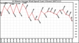 Milwaukee Weather 10 Minute Average Wind Speed (Last 4 Hours)