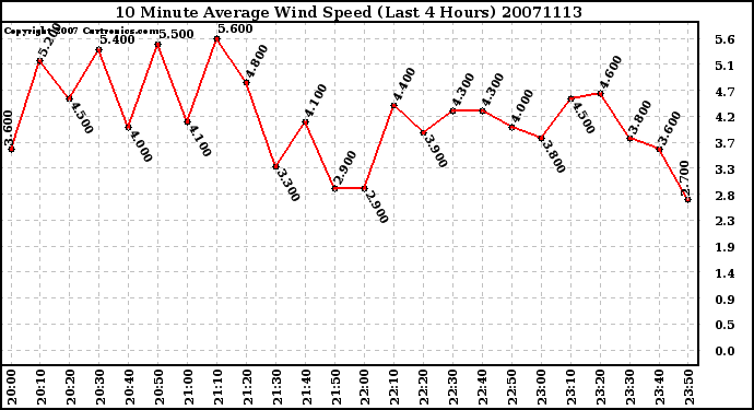 Milwaukee Weather 10 Minute Average Wind Speed (Last 4 Hours)