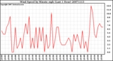 Milwaukee Weather Wind Speed by Minute mph (Last 1 Hour)