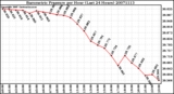 Milwaukee Weather Barometric Pressure per Hour (Last 24 Hours)