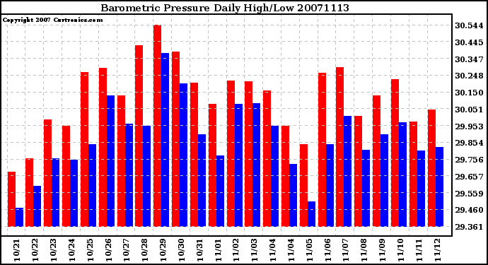 Milwaukee Weather Barometric Pressure Daily High/Low