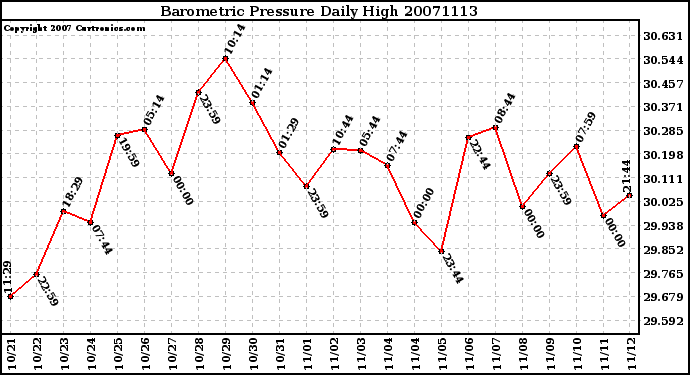 Milwaukee Weather Barometric Pressure Daily High