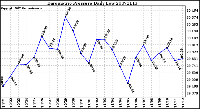 Milwaukee Weather Barometric Pressure Daily Low