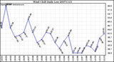 Milwaukee Weather Wind Chill Daily Low