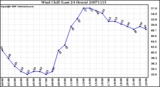 Milwaukee Weather Wind Chill (Last 24 Hours)