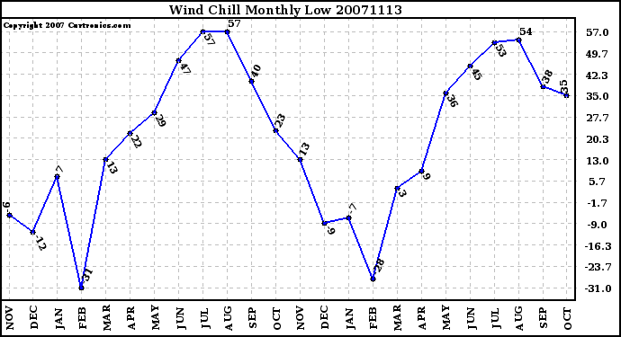 Milwaukee Weather Wind Chill Monthly Low