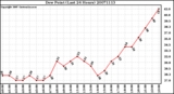 Milwaukee Weather Dew Point (Last 24 Hours)