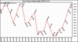 Milwaukee Weather Dew Point Daily High