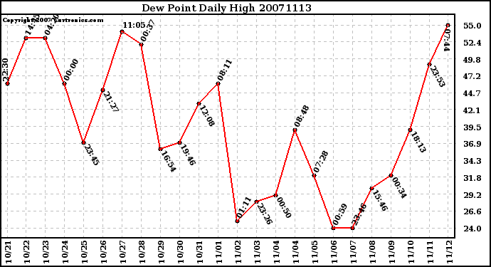 Milwaukee Weather Dew Point Daily High