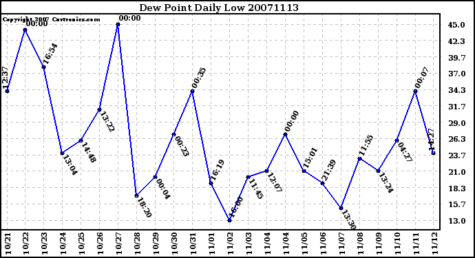 Milwaukee Weather Dew Point Daily Low