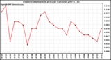 Milwaukee Weather Evapotranspiration per Day (Inches)