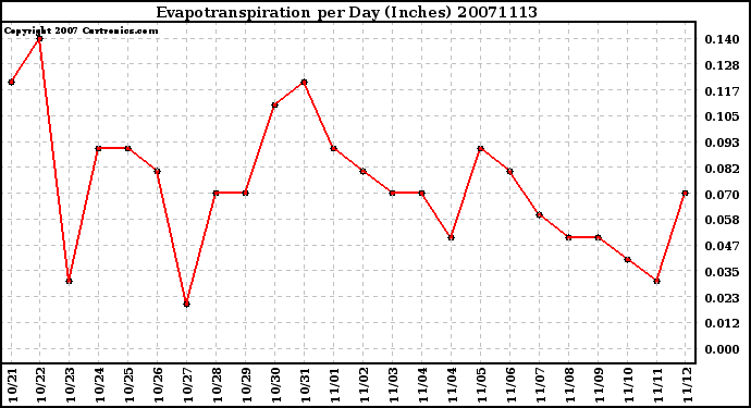 Milwaukee Weather Evapotranspiration per Day (Inches)