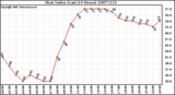 Milwaukee Weather Heat Index (Last 24 Hours)