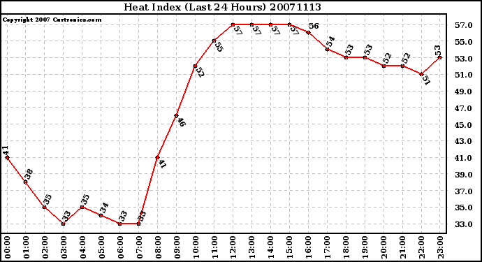 Milwaukee Weather Heat Index (Last 24 Hours)