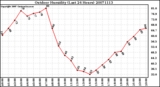 Milwaukee Weather Outdoor Humidity (Last 24 Hours)