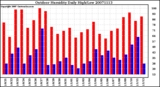 Milwaukee Weather Outdoor Humidity Daily High/Low