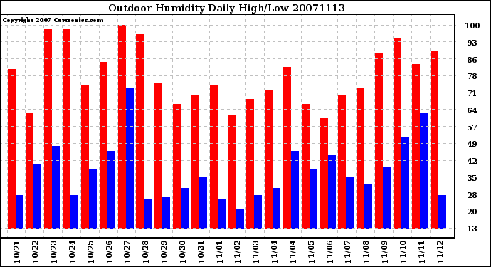 Milwaukee Weather Outdoor Humidity Daily High/Low