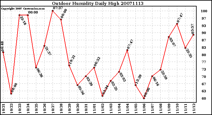 Milwaukee Weather Outdoor Humidity Daily High