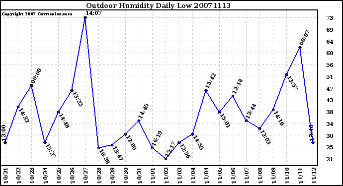 Milwaukee Weather Outdoor Humidity Daily Low