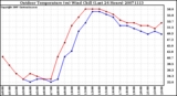 Milwaukee Weather Outdoor Temperature (vs) Wind Chill (Last 24 Hours)