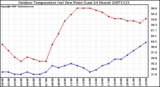 Milwaukee Weather Outdoor Temperature (vs) Dew Point (Last 24 Hours)