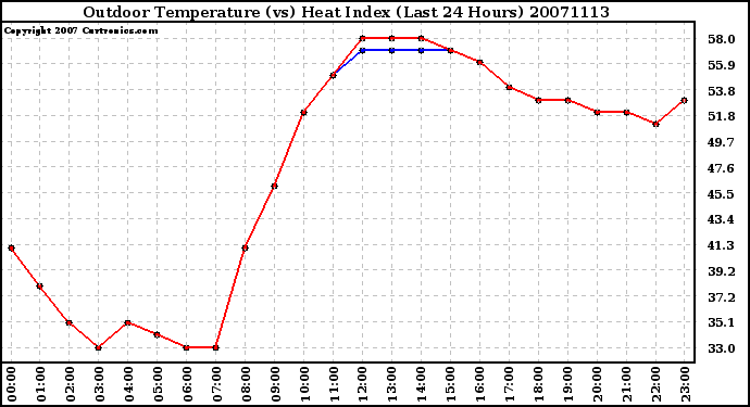 Milwaukee Weather Outdoor Temperature (vs) Heat Index (Last 24 Hours)