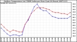 Milwaukee Weather Outdoor Temperature (vs) THSW Index per Hour (Last 24 Hours)