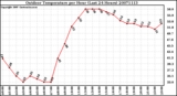 Milwaukee Weather Outdoor Temperature per Hour (Last 24 Hours)