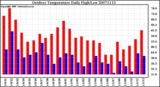 Milwaukee Weather Outdoor Temperature Daily High/Low