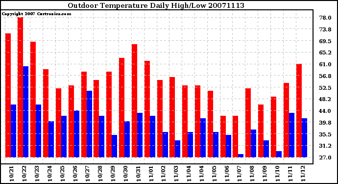 Milwaukee Weather Outdoor Temperature Daily High/Low