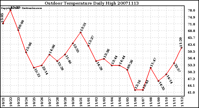 Milwaukee Weather Outdoor Temperature Daily High