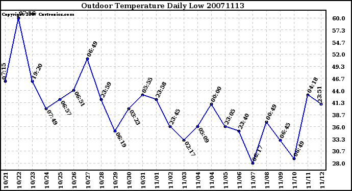 Milwaukee Weather Outdoor Temperature Daily Low