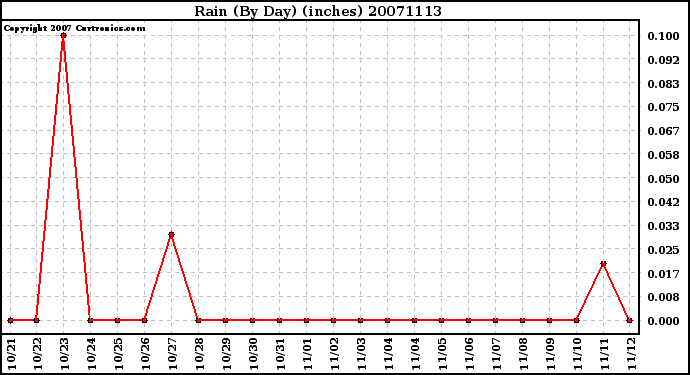 Milwaukee Weather Rain (By Day) (inches)