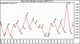 Milwaukee Weather Rain (Per Month) (inches)