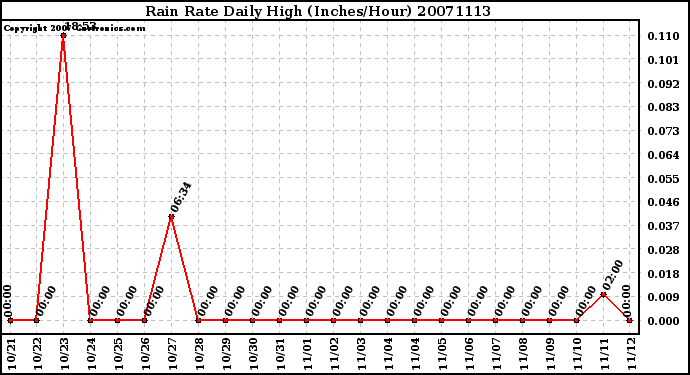 Milwaukee Weather Rain Rate Daily High (Inches/Hour)