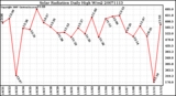 Milwaukee Weather Solar Radiation Daily High W/m2