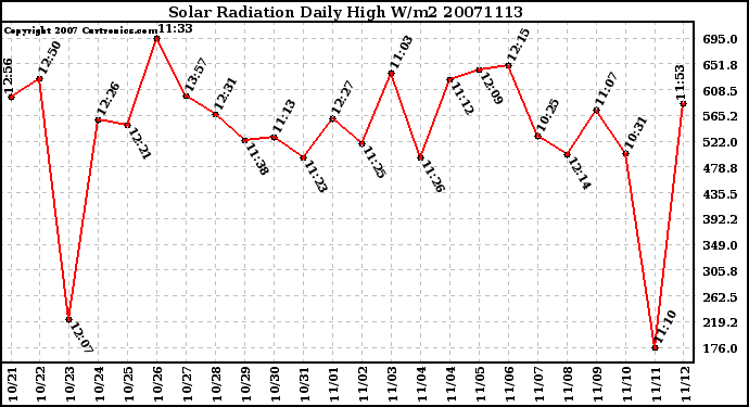 Milwaukee Weather Solar Radiation Daily High W/m2