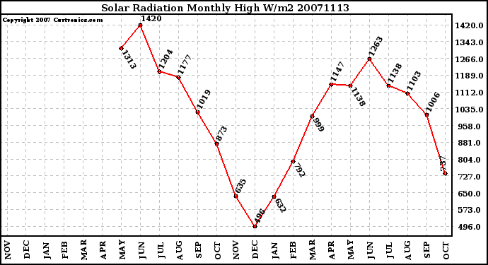 Milwaukee Weather Solar Radiation Monthly High W/m2