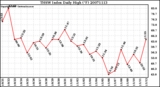 Milwaukee Weather THSW Index Daily High (F)