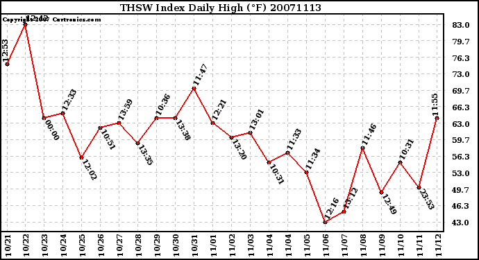 Milwaukee Weather THSW Index Daily High (F)