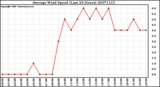 Milwaukee Weather Average Wind Speed (Last 24 Hours)