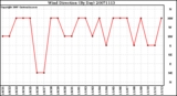 Milwaukee Weather Wind Direction (By Day)