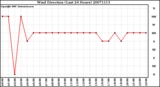 Milwaukee Weather Wind Direction (Last 24 Hours)