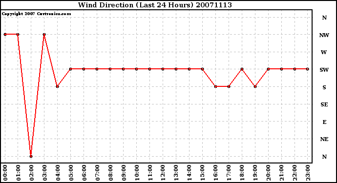 Milwaukee Weather Wind Direction (Last 24 Hours)