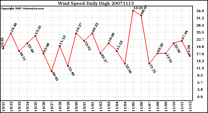 Milwaukee Weather Wind Speed Daily High