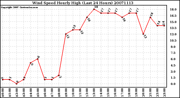 Milwaukee Weather Wind Speed Hourly High (Last 24 Hours)