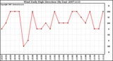 Milwaukee Weather Wind Daily High Direction (By Day)