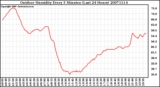 Milwaukee Weather Outdoor Humidity Every 5 Minutes (Last 24 Hours)